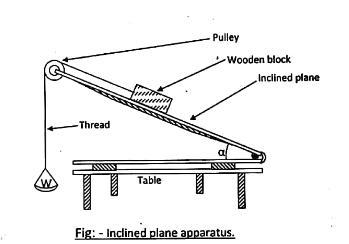 Inclined plane Practical APPLIED MECHANICS