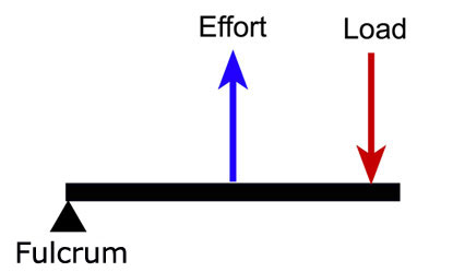 Couple - APPLIED MECHANICS