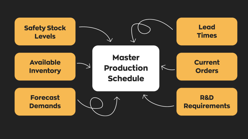 Master Production Scheduling PRODUCTION SCHEDULING