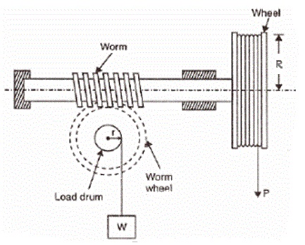 worm and worm wheel experiment