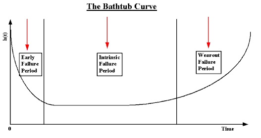 bathtub-curve-maintenance-management