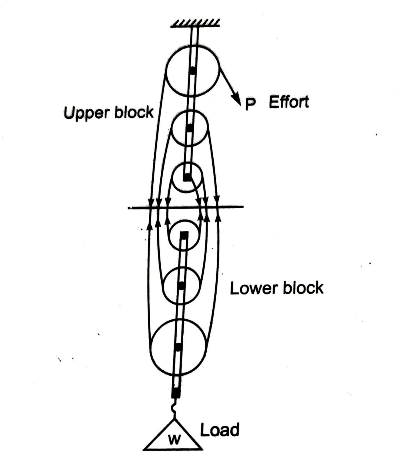 APPLIED MECHANICS- System of Pulleys