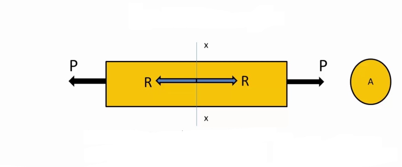 STRENGTH OF MATERIALS Stresses And Strains EDUCATIONAL STUFFS