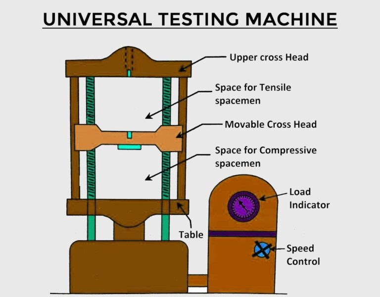 Tensile Strength Test Lab Report