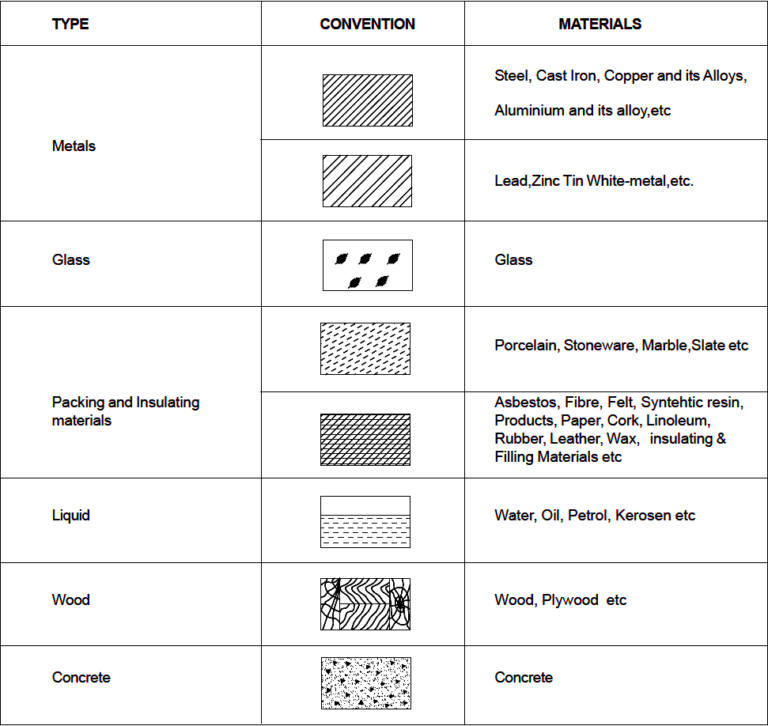 Conventions - ENGINEERING DRAWING